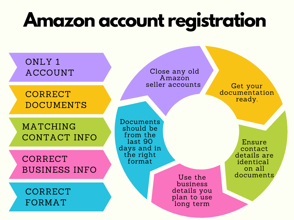 Amazon account registration process