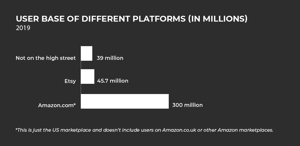 Amazon handmade vs Etsy Stats