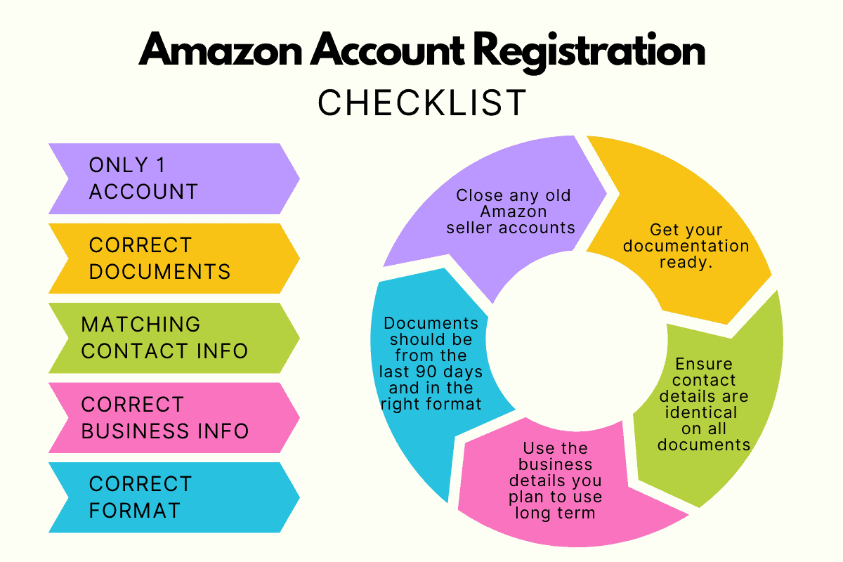amazon account registration checklist