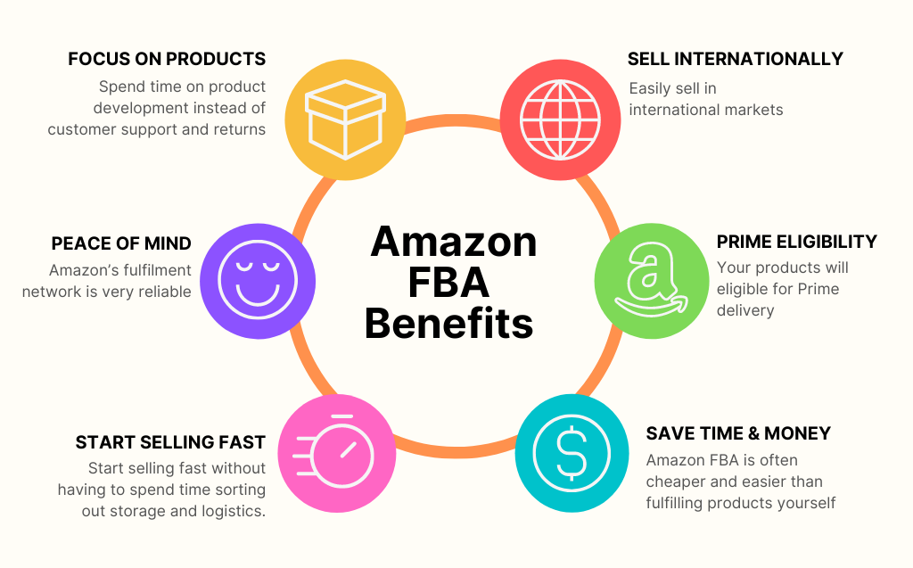 How to sell on Amazon FBA: A beginners guide - Teddy Smith