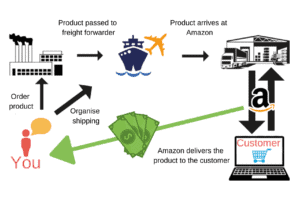 How to sell on Amazon FBA
