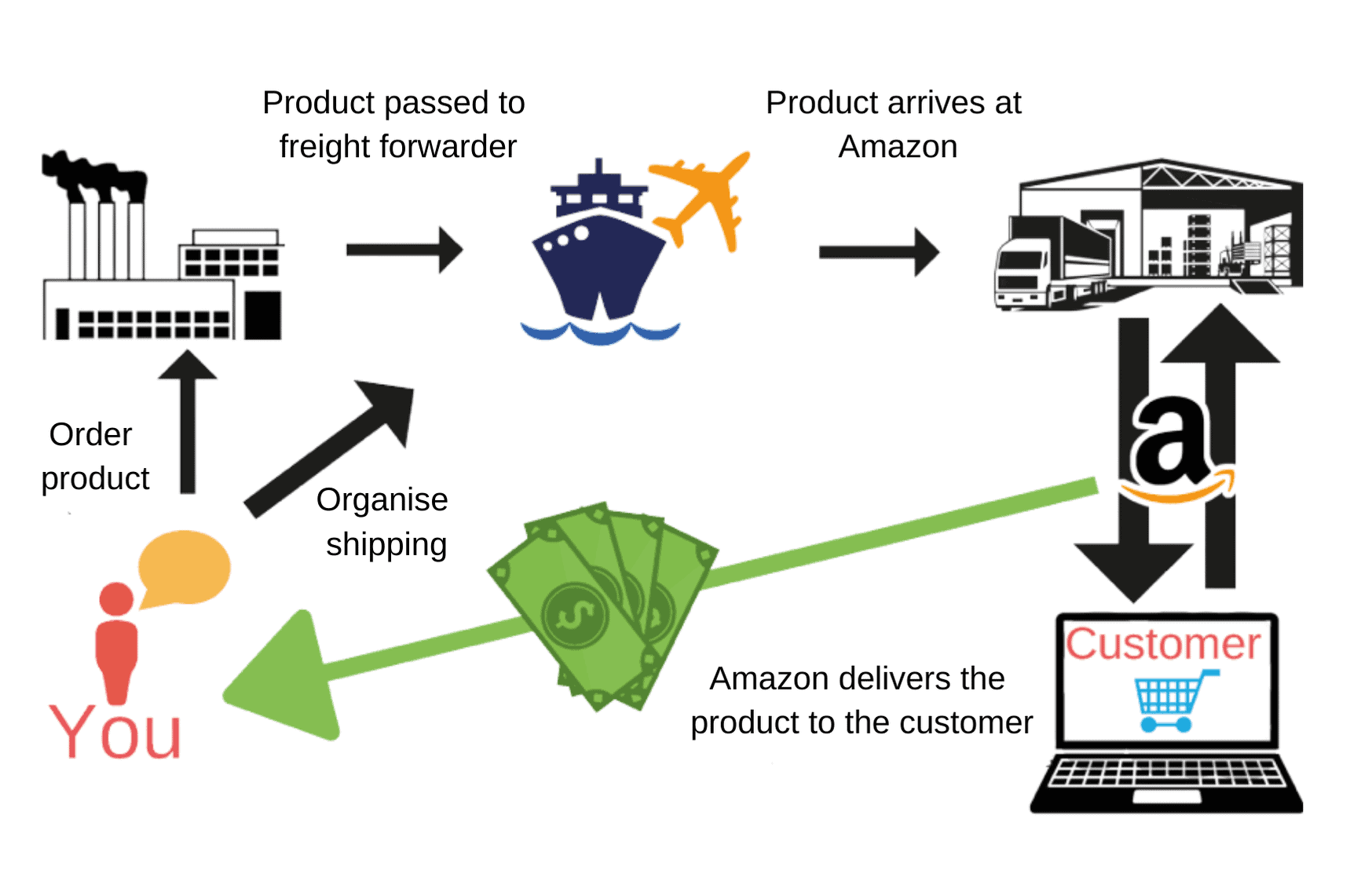 where-does-amazon-sell-its-returned-items-youtube