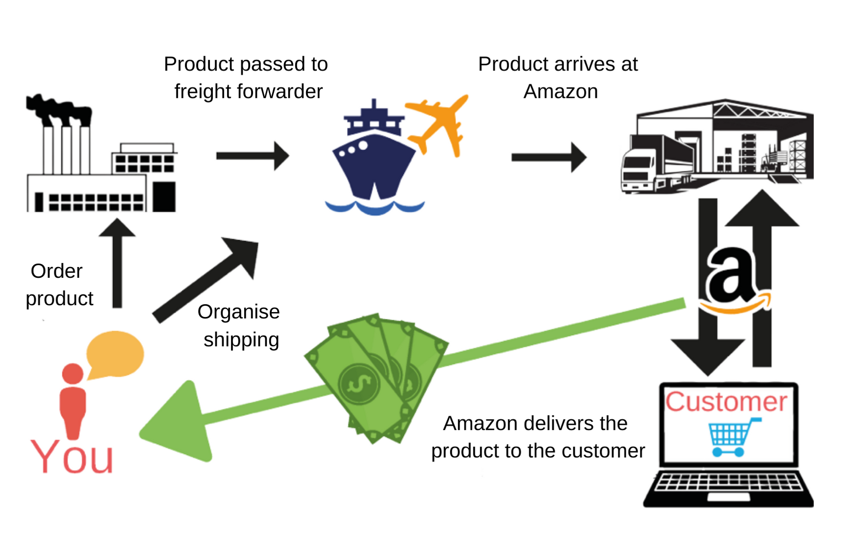 How To Sell On Amazon FBA A Beginners Guide Teddy Smith