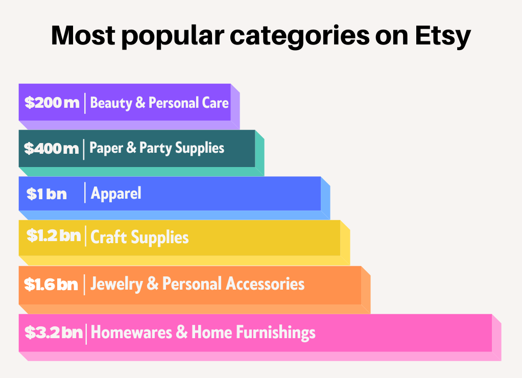 Most popular categories on Etsy