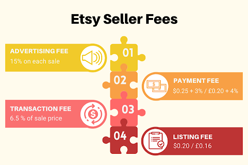 Etsy Seller Fees example