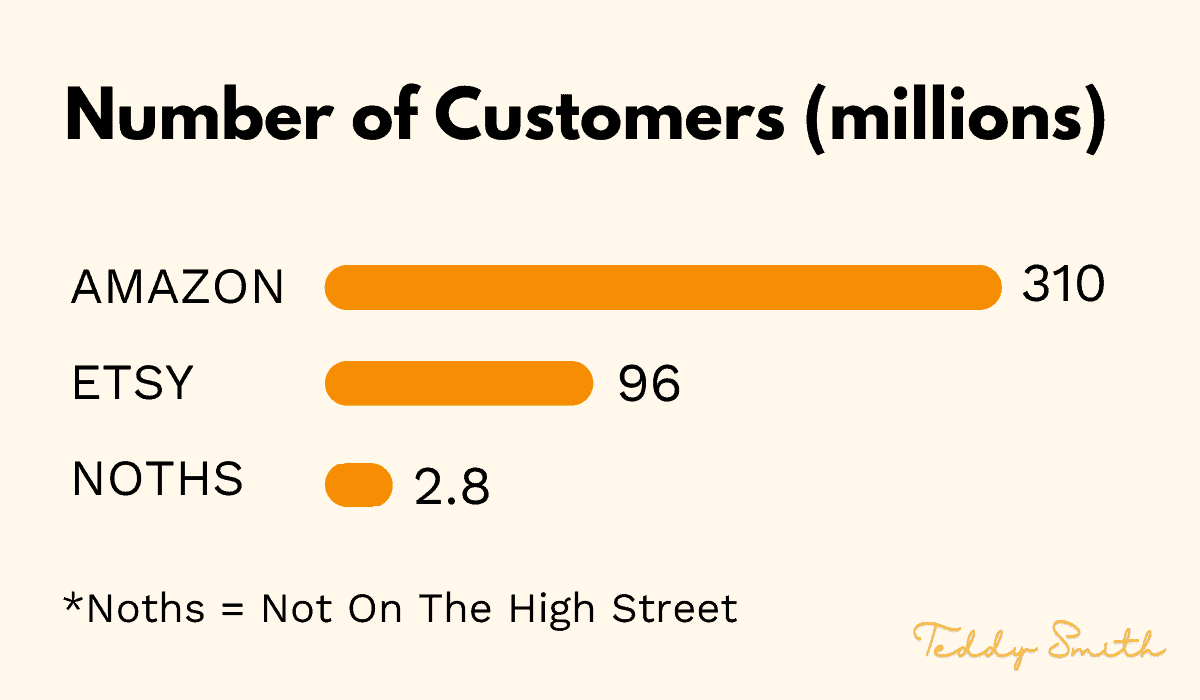 Number of customers on Amazon vs Etsy